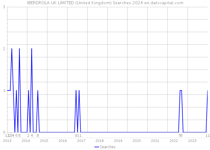 IBERDROLA UK LIMITED (United Kingdom) Searches 2024 