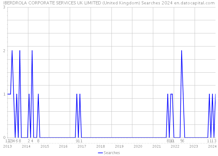 IBERDROLA CORPORATE SERVICES UK LIMITED (United Kingdom) Searches 2024 