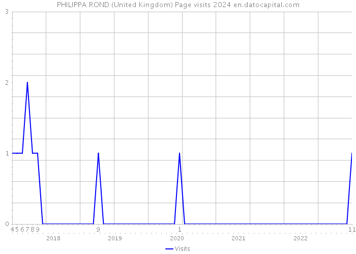 PHILIPPA ROND (United Kingdom) Page visits 2024 