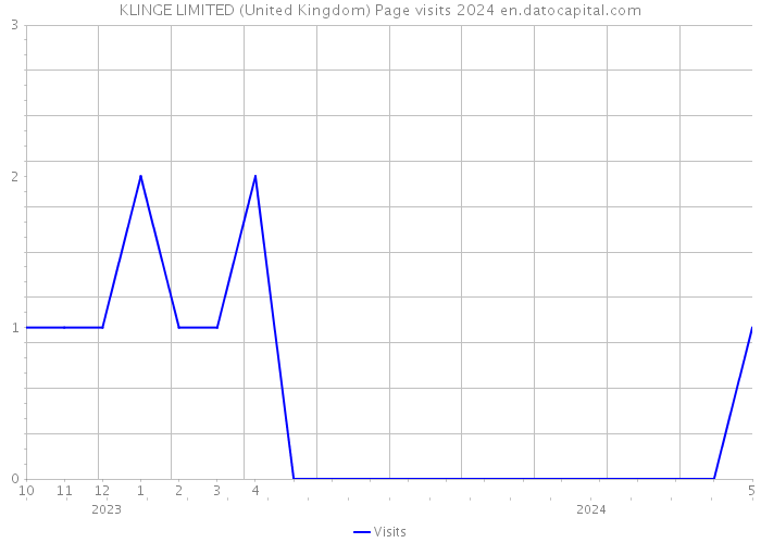 KLINGE LIMITED (United Kingdom) Page visits 2024 