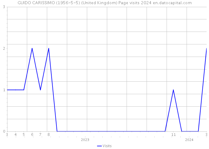GUIDO CARISSIMO (1956-5-5) (United Kingdom) Page visits 2024 