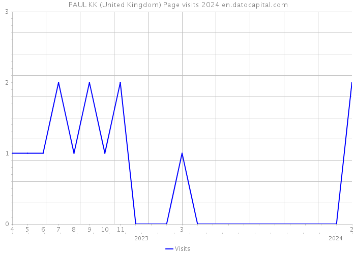 PAUL KK (United Kingdom) Page visits 2024 