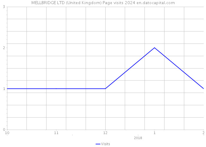MELLBRIDGE LTD (United Kingdom) Page visits 2024 