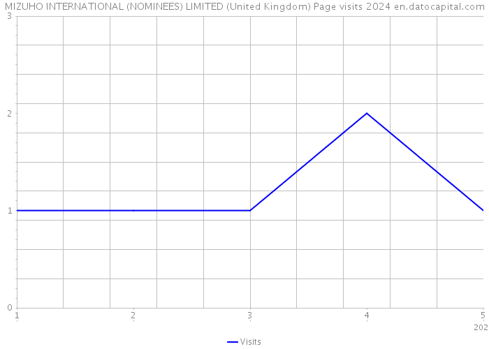 MIZUHO INTERNATIONAL (NOMINEES) LIMITED (United Kingdom) Page visits 2024 