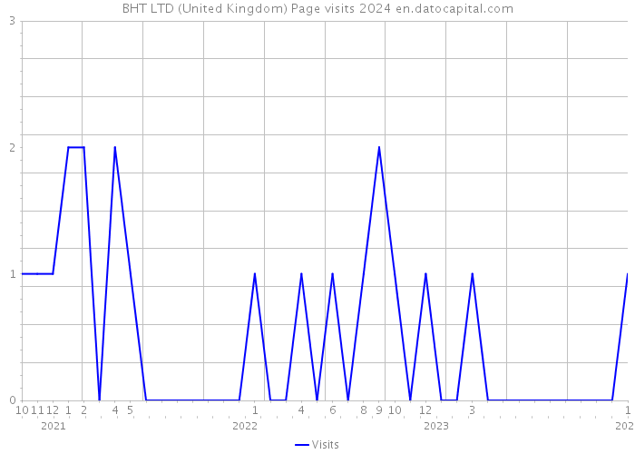 BHT LTD (United Kingdom) Page visits 2024 