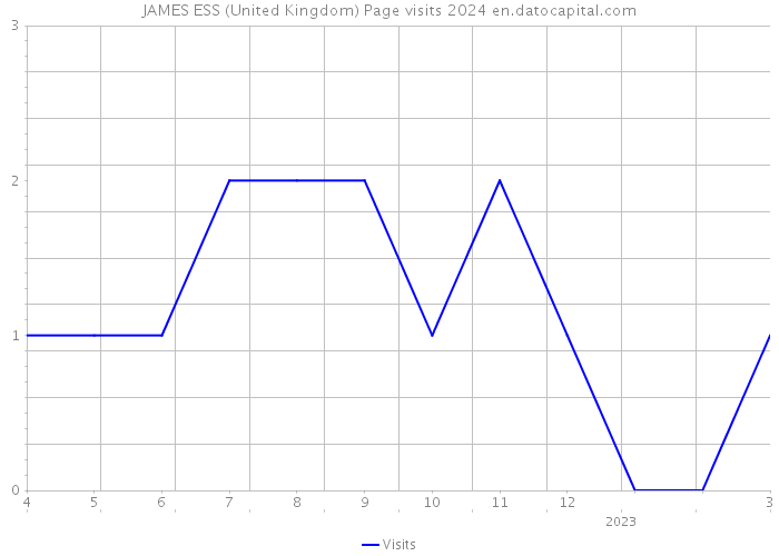 JAMES ESS (United Kingdom) Page visits 2024 
