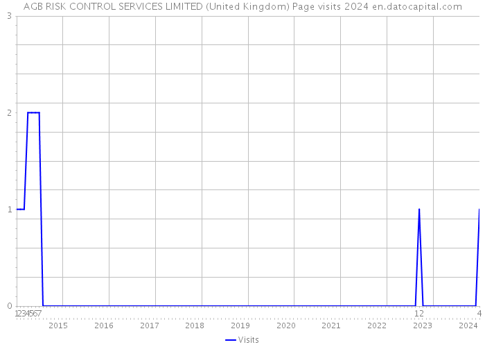 AGB RISK CONTROL SERVICES LIMITED (United Kingdom) Page visits 2024 