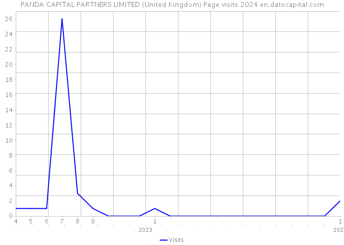 PANDA CAPITAL PARTNERS LIMITED (United Kingdom) Page visits 2024 