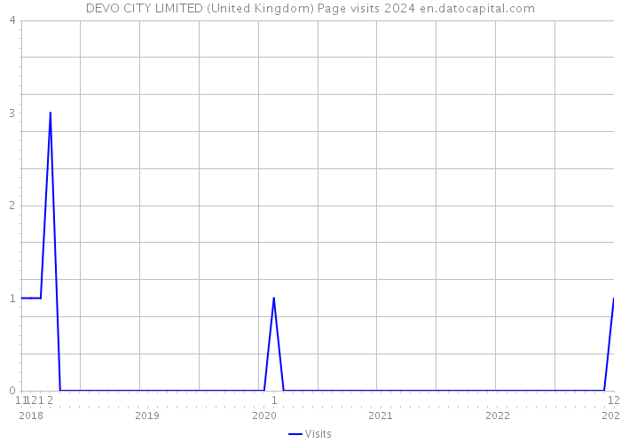 DEVO CITY LIMITED (United Kingdom) Page visits 2024 