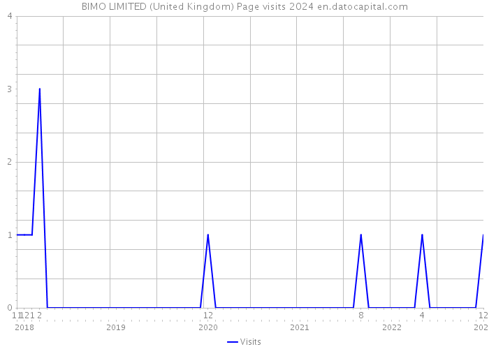 BIMO LIMITED (United Kingdom) Page visits 2024 