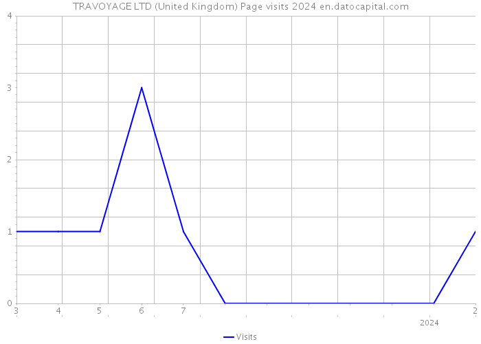 TRAVOYAGE LTD (United Kingdom) Page visits 2024 