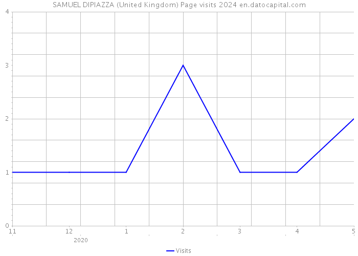 SAMUEL DIPIAZZA (United Kingdom) Page visits 2024 