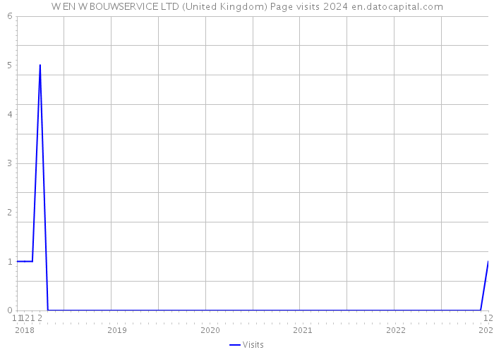 W EN W BOUWSERVICE LTD (United Kingdom) Page visits 2024 