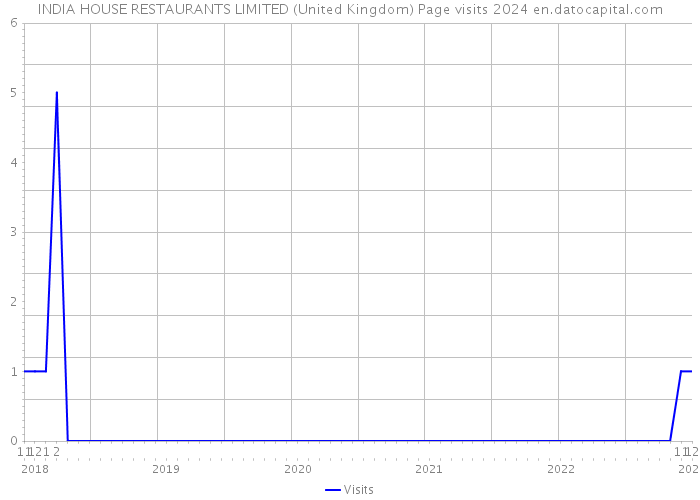 INDIA HOUSE RESTAURANTS LIMITED (United Kingdom) Page visits 2024 