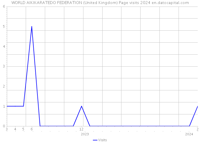 WORLD AIKIKARATEDO FEDERATION (United Kingdom) Page visits 2024 