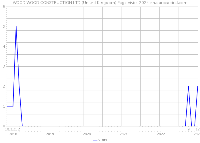WOOD WOOD CONSTRUCTION LTD (United Kingdom) Page visits 2024 