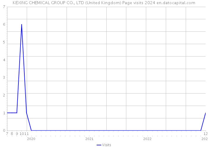 KEXING CHEMICAL GROUP CO., LTD (United Kingdom) Page visits 2024 