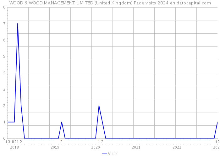 WOOD & WOOD MANAGEMENT LIMITED (United Kingdom) Page visits 2024 