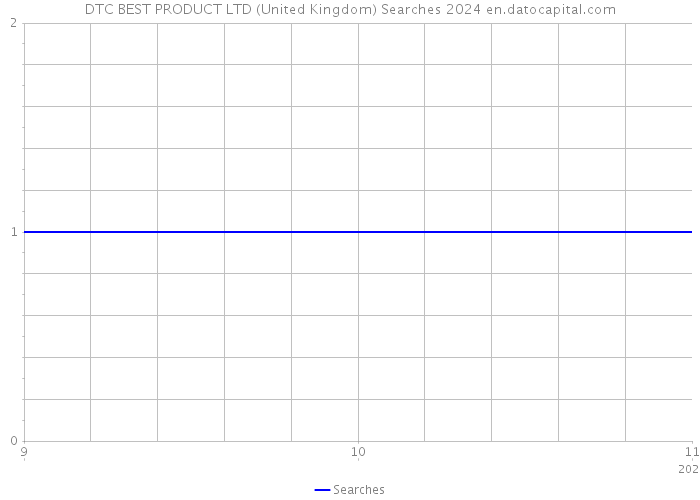 DTC BEST PRODUCT LTD (United Kingdom) Searches 2024 