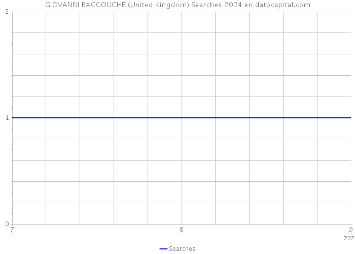 GIOVANNI BACCOUCHE (United Kingdom) Searches 2024 