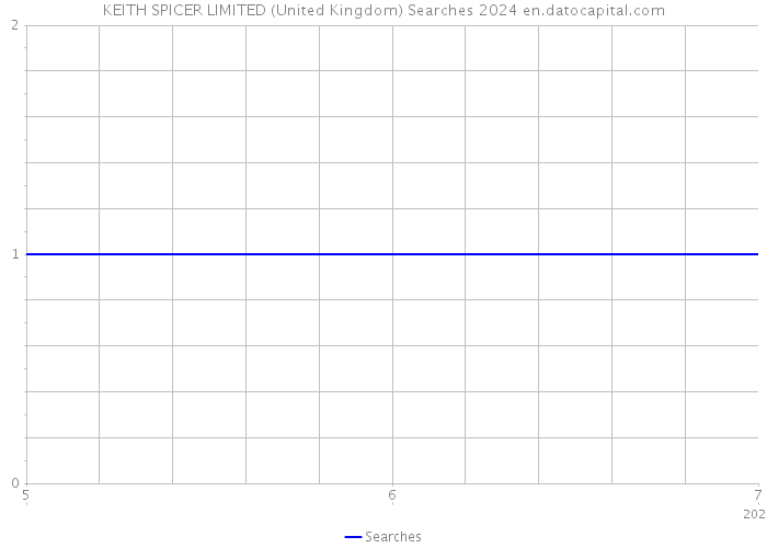 KEITH SPICER LIMITED (United Kingdom) Searches 2024 
