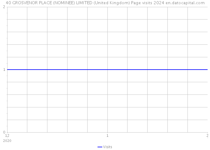 40 GROSVENOR PLACE (NOMINEE) LIMITED (United Kingdom) Page visits 2024 