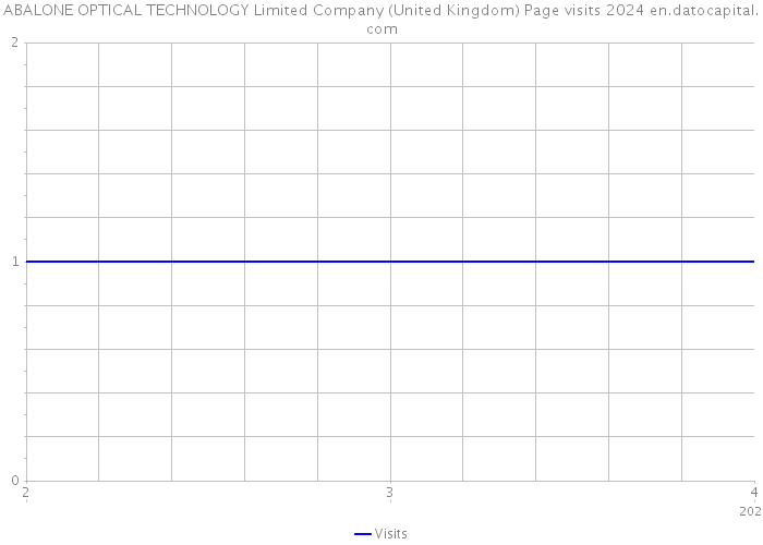 ABALONE OPTICAL TECHNOLOGY Limited Company (United Kingdom) Page visits 2024 