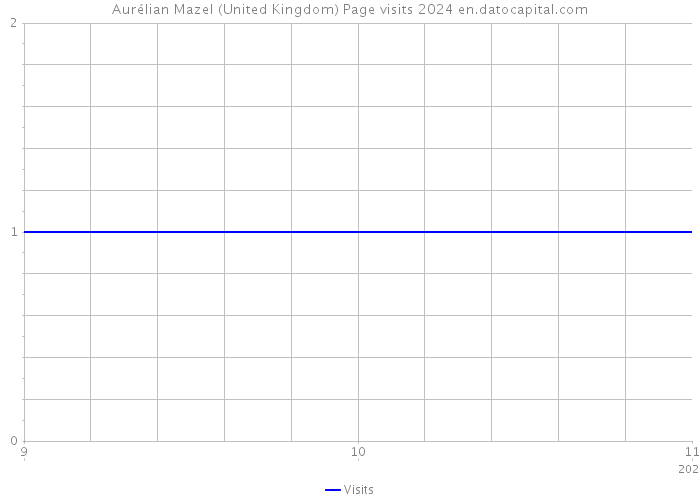 Aurélian Mazel (United Kingdom) Page visits 2024 