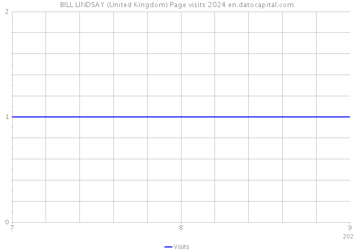 BILL LINDSAY (United Kingdom) Page visits 2024 