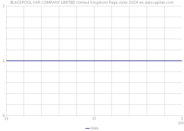 BLACKPOOL CAR COMPANY LIMITED (United Kingdom) Page visits 2024 