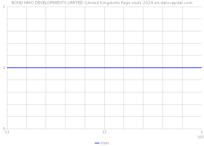 BOND HMO DEVELOPMENTS LIMITED (United Kingdom) Page visits 2024 