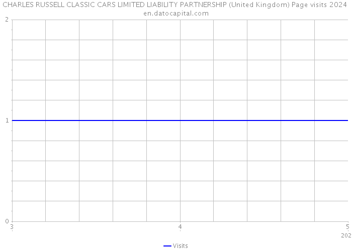 CHARLES RUSSELL CLASSIC CARS LIMITED LIABILITY PARTNERSHIP (United Kingdom) Page visits 2024 