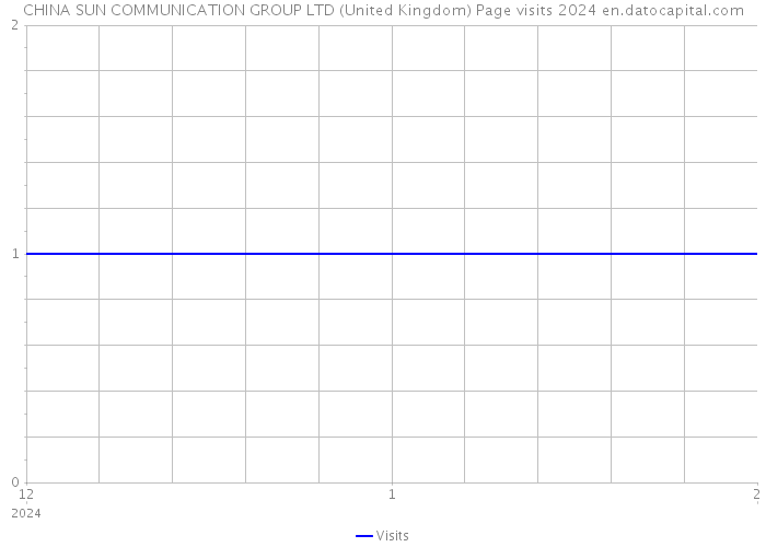 CHINA SUN COMMUNICATION GROUP LTD (United Kingdom) Page visits 2024 