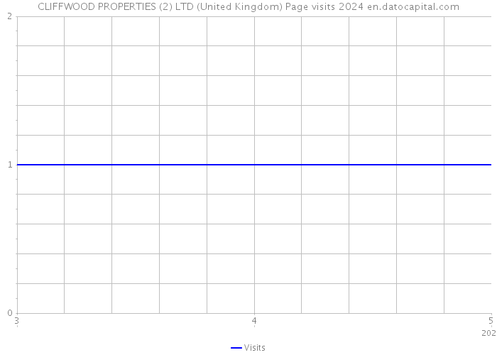 CLIFFWOOD PROPERTIES (2) LTD (United Kingdom) Page visits 2024 