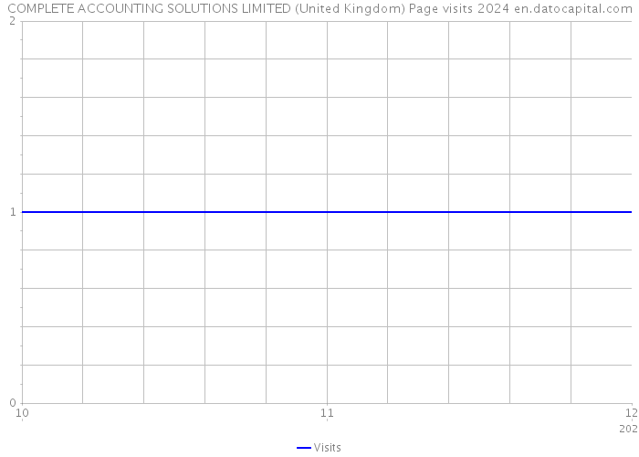COMPLETE ACCOUNTING SOLUTIONS LIMITED (United Kingdom) Page visits 2024 