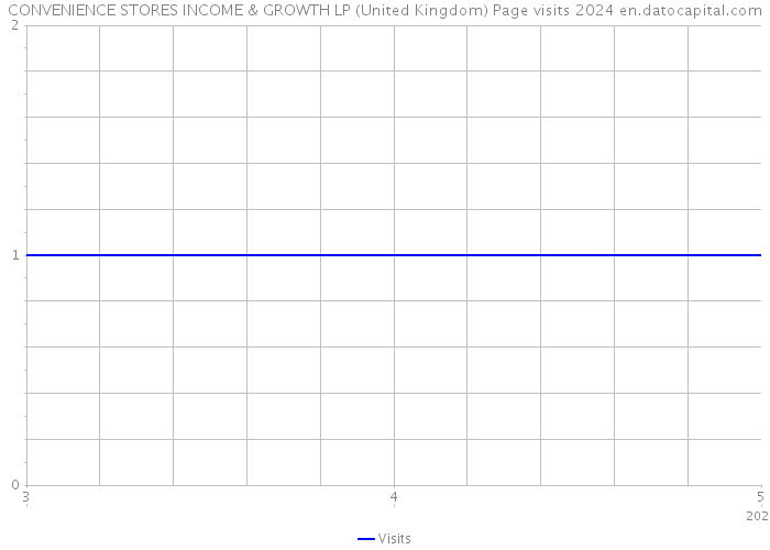 CONVENIENCE STORES INCOME & GROWTH LP (United Kingdom) Page visits 2024 