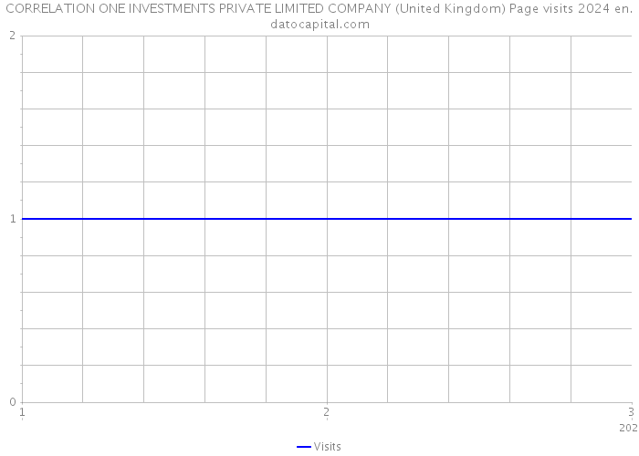 CORRELATION ONE INVESTMENTS PRIVATE LIMITED COMPANY (United Kingdom) Page visits 2024 