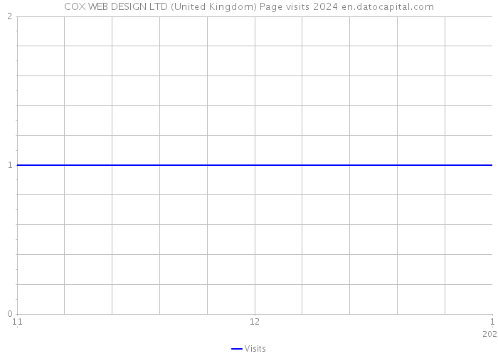 COX WEB DESIGN LTD (United Kingdom) Page visits 2024 