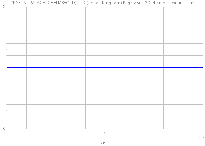 CRYSTAL PALACE (CHELMSFORD) LTD (United Kingdom) Page visits 2024 