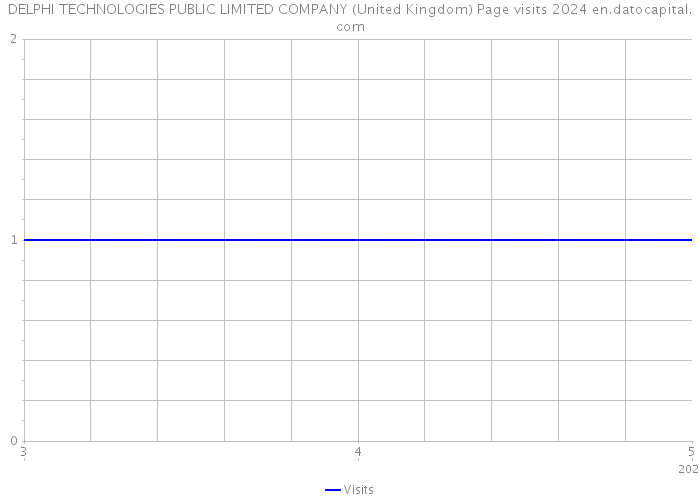 DELPHI TECHNOLOGIES PUBLIC LIMITED COMPANY (United Kingdom) Page visits 2024 