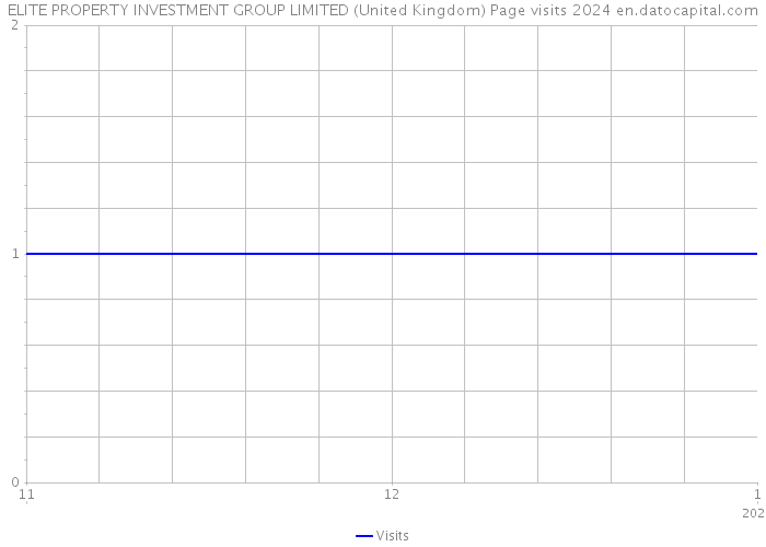 ELITE PROPERTY INVESTMENT GROUP LIMITED (United Kingdom) Page visits 2024 