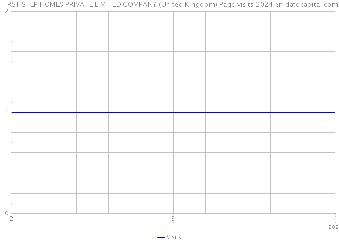 FIRST STEP HOMES PRIVATE LIMITED COMPANY (United Kingdom) Page visits 2024 
