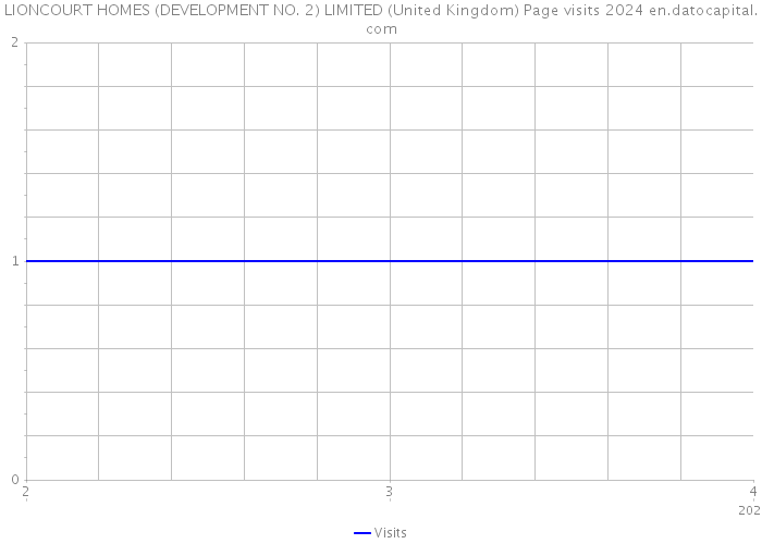 LIONCOURT HOMES (DEVELOPMENT NO. 2) LIMITED (United Kingdom) Page visits 2024 