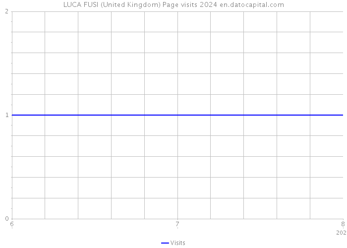 LUCA FUSI (United Kingdom) Page visits 2024 