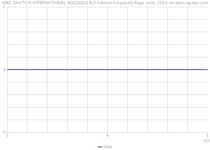 M&C SAATCHI INTERNATIONAL HOLDINGS B.V (United Kingdom) Page visits 2024 