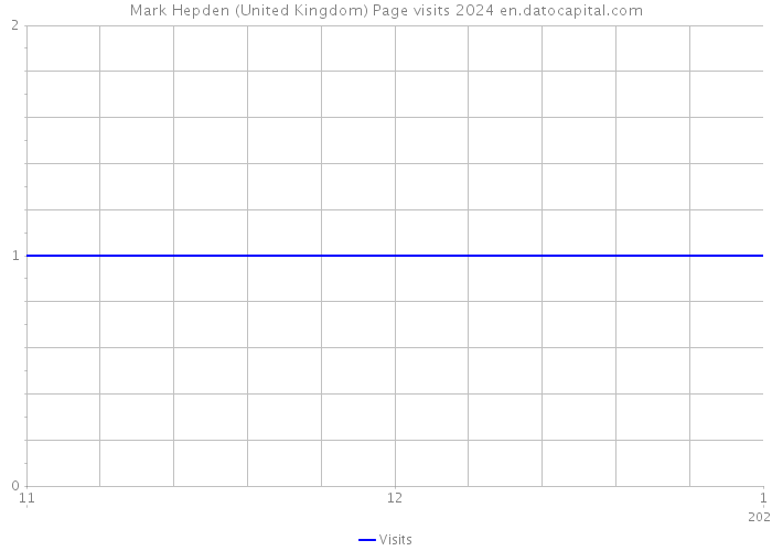 Mark Hepden (United Kingdom) Page visits 2024 
