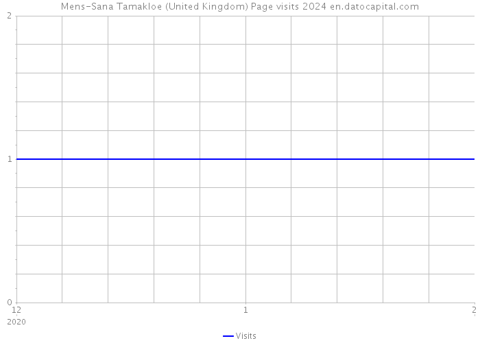 Mens-Sana Tamakloe (United Kingdom) Page visits 2024 