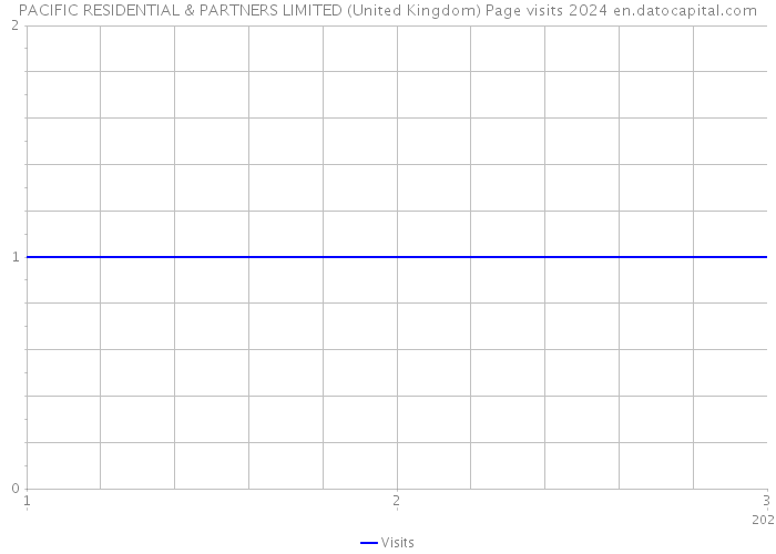 PACIFIC RESIDENTIAL & PARTNERS LIMITED (United Kingdom) Page visits 2024 