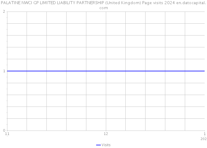 PALATINE NWCI GP LIMITED LIABILITY PARTNERSHIP (United Kingdom) Page visits 2024 