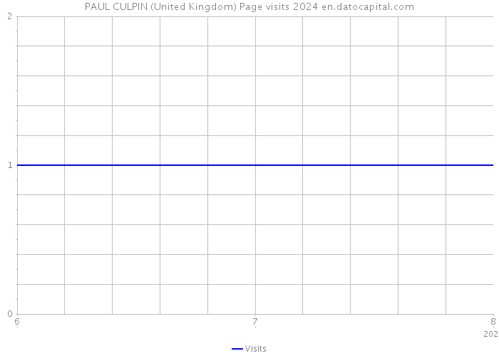 PAUL CULPIN (United Kingdom) Page visits 2024 